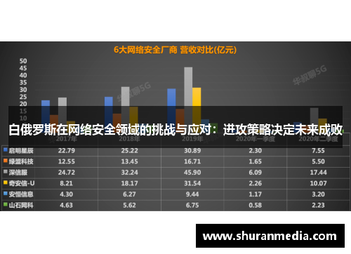 白俄罗斯在网络安全领域的挑战与应对：进攻策略决定未来成败
